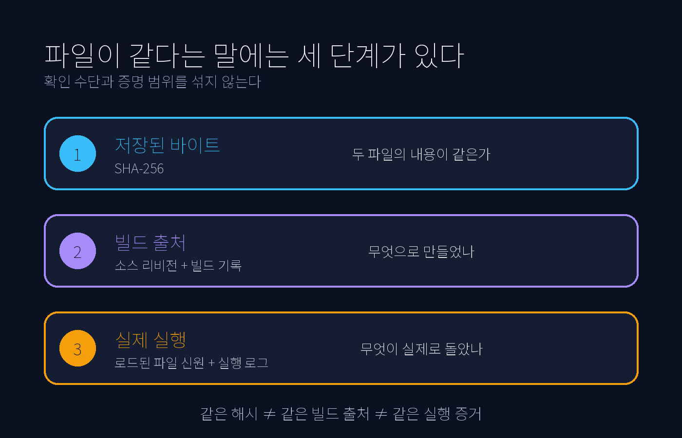파일 동일성 검증을 저장된 바이트, 빌드 출처, 실제 실행의 세 단계로 나눈 도표