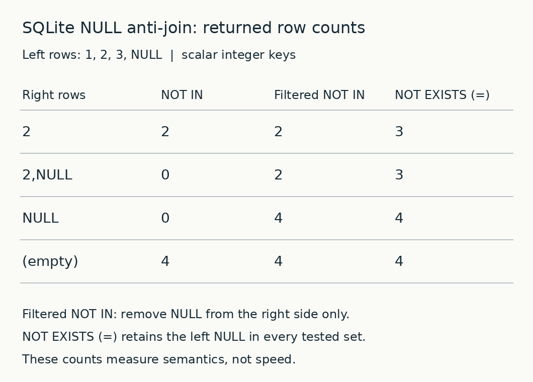오른쪽 네 집합에 따른 NOT IN, 오른쪽 NULL 제거 NOT IN, 등호 NOT EXISTS의 실제 반환 행 수 비교