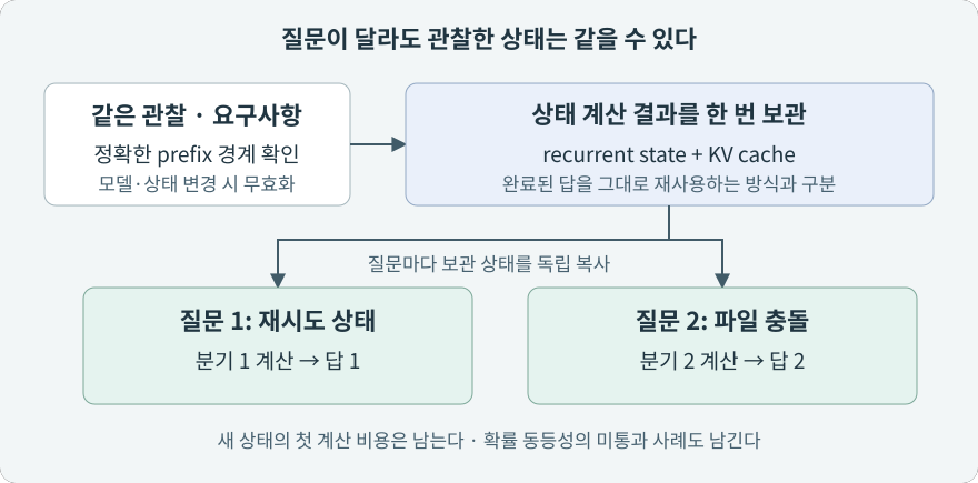 동일한 상태 prefix에서 질문별 독립 분기를 만드는 구조