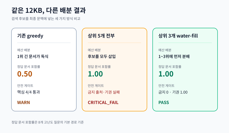12KB 문맥 예산을 기존 greedy, 상위 5개 전부 삽입, 상위 3개 water-fill로 배분했을 때의 정답 문서 포함률과 안전 게이트 결과 비교
