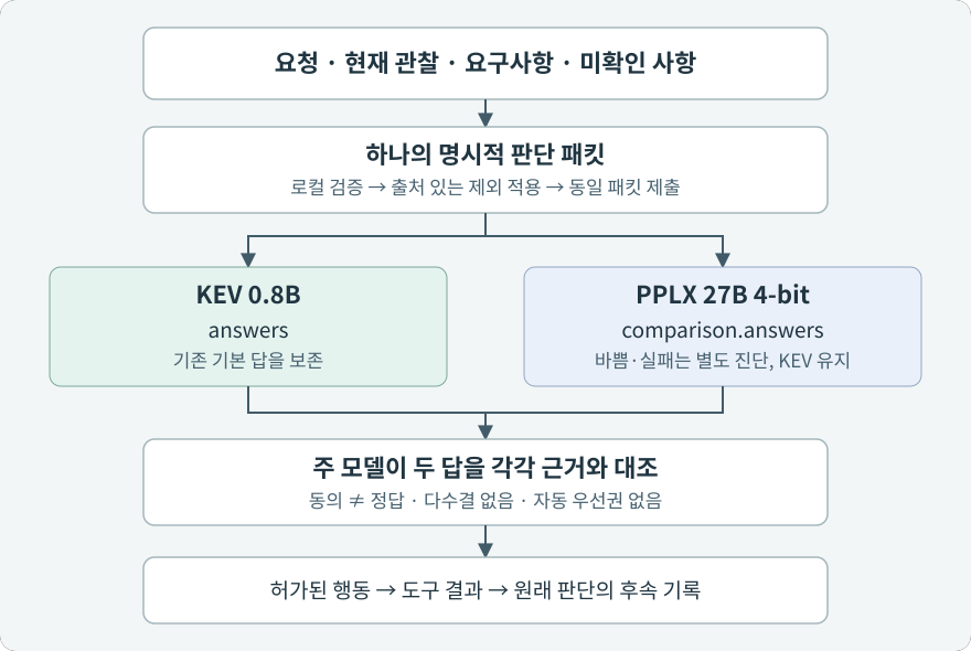 v12의 검증된 동일 패킷 병렬 호출과 독립 검수