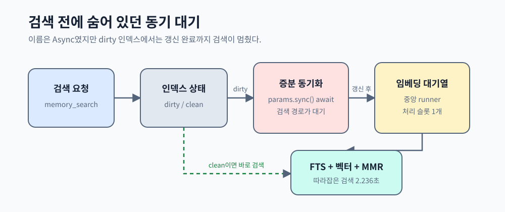 기억 검색 요청이 dirty 인덱스의 증분 동기화를 기다리고 단일 슬롯 임베딩 대기열을 거쳐 검색 결과로 이어지는 흐름도