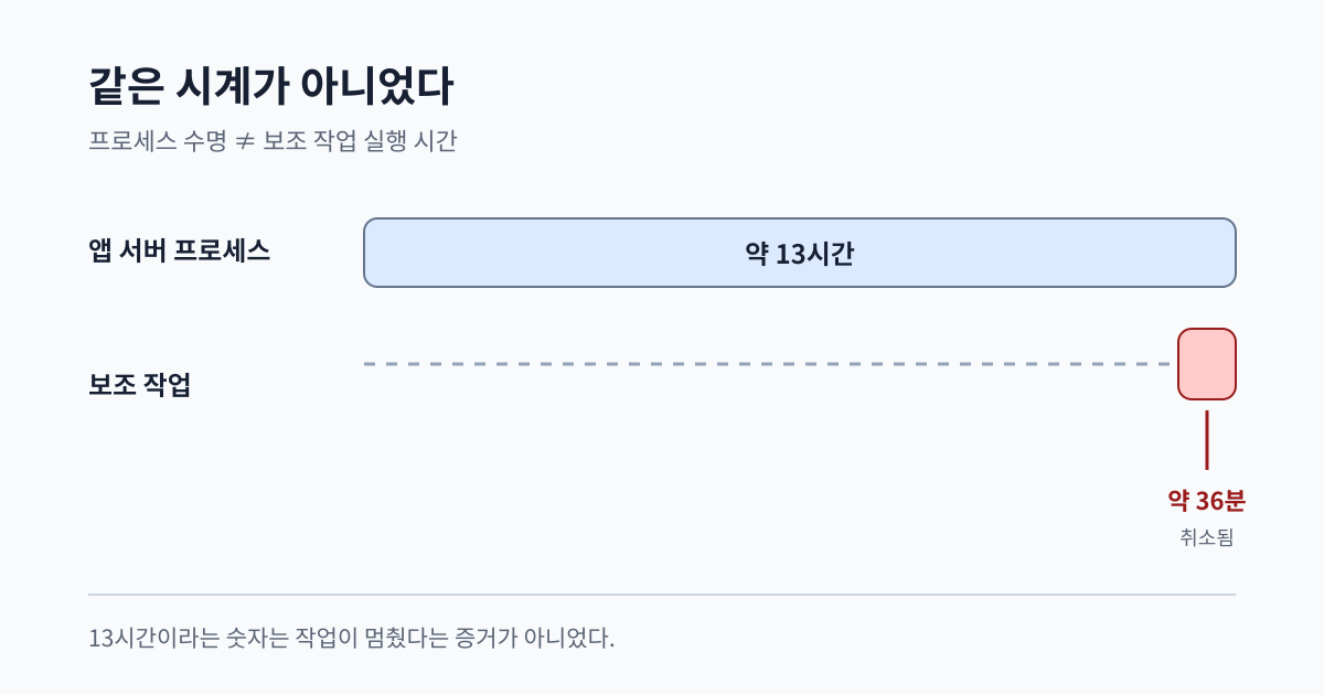 약 13시간인 앱 서버 프로세스 수명과 마지막 약 36분인 보조 작업 실행 시간을 비교한 타임라인