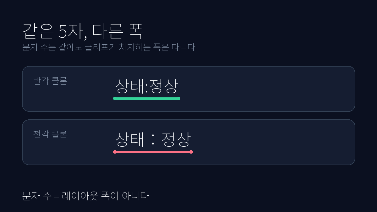 같은 다섯 글자인 상태:정상과 상태：정상의 렌더 폭을 비교한 도표